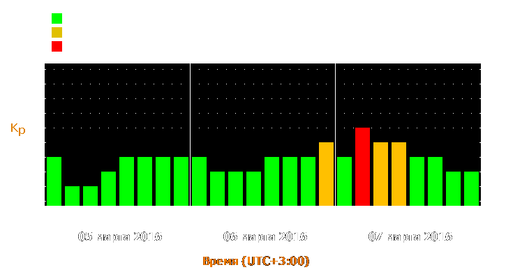 Прогноз состояния магнитосферы Земли с 5 по 7 марта 2016 года