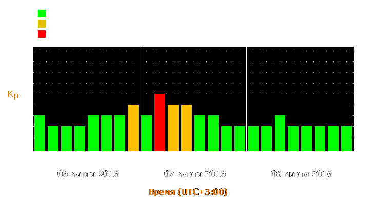 Прогноз состояния магнитосферы Земли с 6 по 8 марта 2016 года