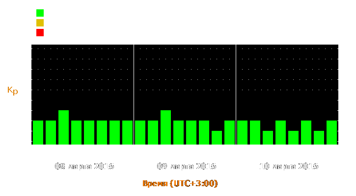 Прогноз состояния магнитосферы Земли с 8 по 10 марта 2016 года