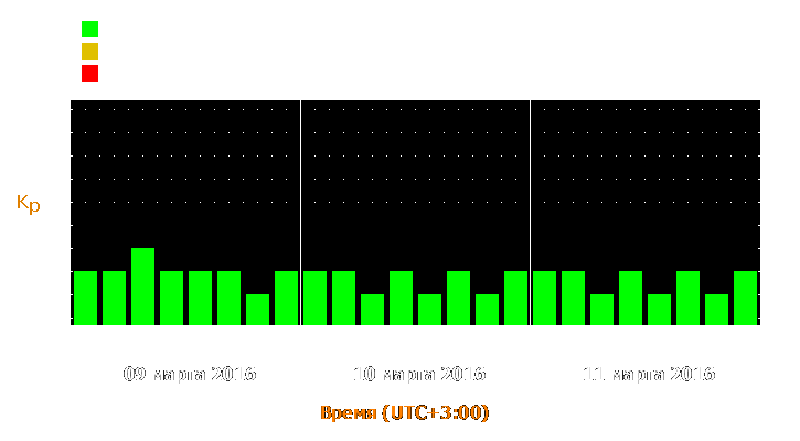 Прогноз состояния магнитосферы Земли с 9 по 11 марта 2016 года