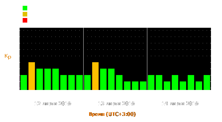 Прогноз состояния магнитосферы Земли с 12 по 14 марта 2016 года