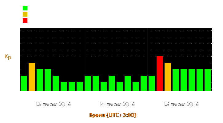 Прогноз состояния магнитосферы Земли с 13 по 15 марта 2016 года