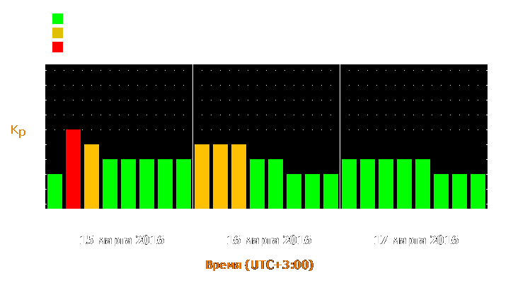 Прогноз состояния магнитосферы Земли с 15 по 17 марта 2016 года