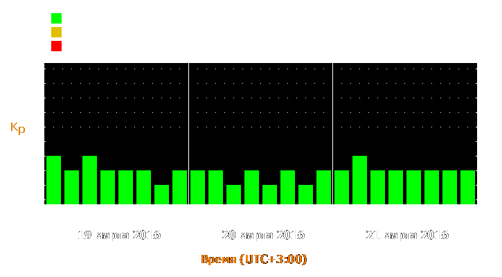 Прогноз состояния магнитосферы Земли с 19 по 21 марта 2016 года