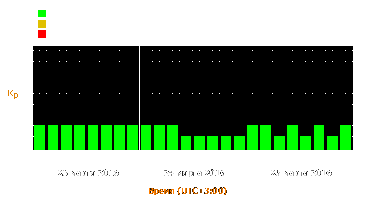 Прогноз состояния магнитосферы Земли с 23 по 25 марта 2016 года