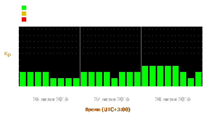 Прогноз состояния магнитосферы Земли с 26 по 28 марта 2016 года