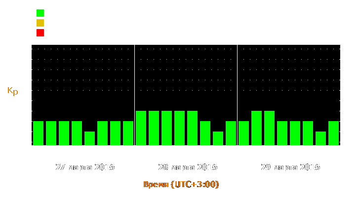 Прогноз состояния магнитосферы Земли с 27 по 29 марта 2016 года