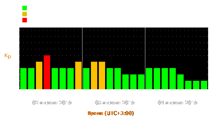 Прогноз состояния магнитосферы Земли с 2 по 4 апреля 2016 года