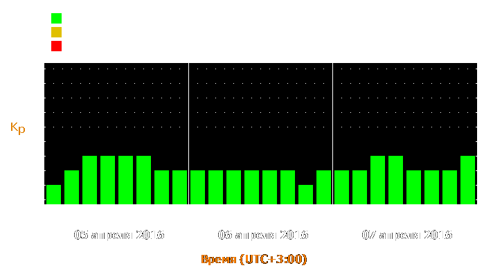 Прогноз состояния магнитосферы Земли с 5 по 7 апреля 2016 года