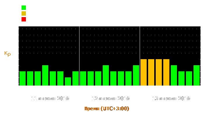 Прогноз состояния магнитосферы Земли с 11 по 13 апреля 2016 года