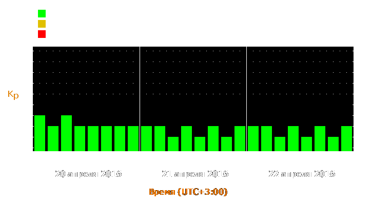 Прогноз состояния магнитосферы Земли с 20 по 22 апреля 2016 года