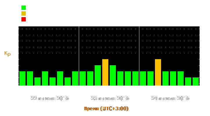 Прогноз состояния магнитосферы Земли с 22 по 24 апреля 2016 года