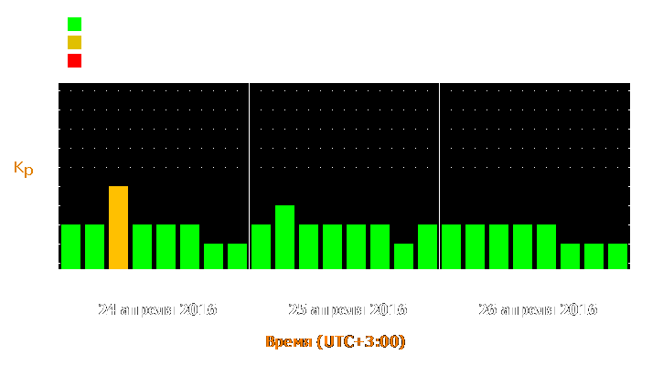 Прогноз состояния магнитосферы Земли с 24 по 26 апреля 2016 года