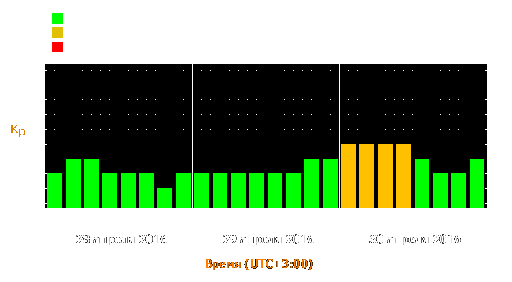 Прогноз состояния магнитосферы Земли с 28 по 30 апреля 2016 года