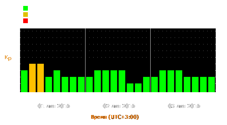 Прогноз состояния магнитосферы Земли с 1 по 3 мая 2016 года