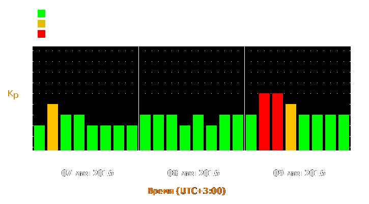 Прогноз состояния магнитосферы Земли с 7 по 9 мая 2016 года