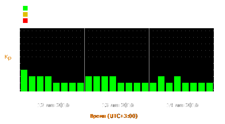 Прогноз состояния магнитосферы Земли с 12 по 14 мая 2016 года