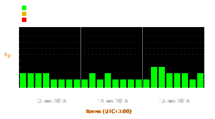 Прогноз состояния магнитосферы Земли с 13 по 15 мая 2016 года