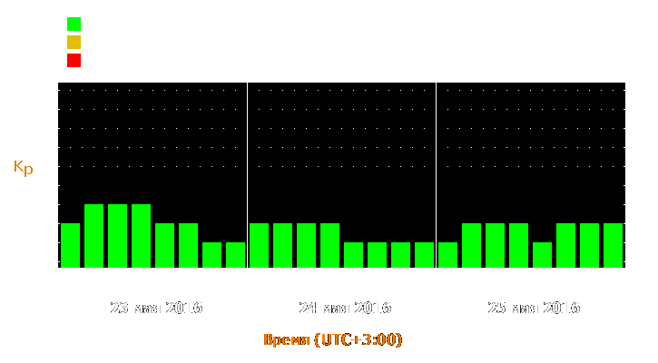 Прогноз состояния магнитосферы Земли с 23 по 25 мая 2016 года