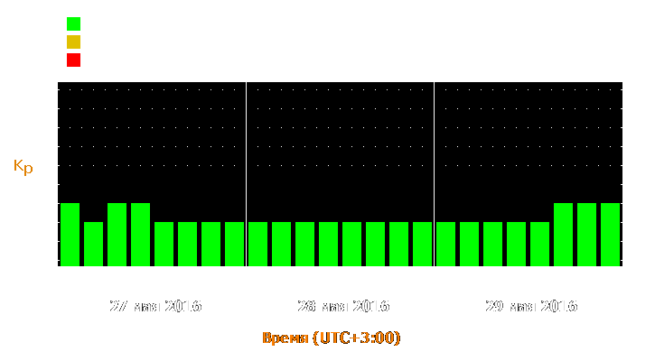 Прогноз состояния магнитосферы Земли с 27 по 29 мая 2016 года