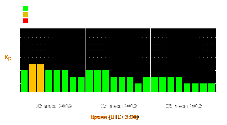 Прогноз состояния магнитосферы Земли с 6 по 8 июня 2016 года