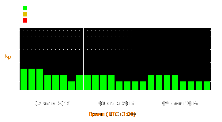 Прогноз состояния магнитосферы Земли с 7 по 9 июня 2016 года