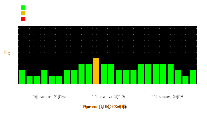 Прогноз состояния магнитосферы Земли с 10 по 12 июня 2016 года