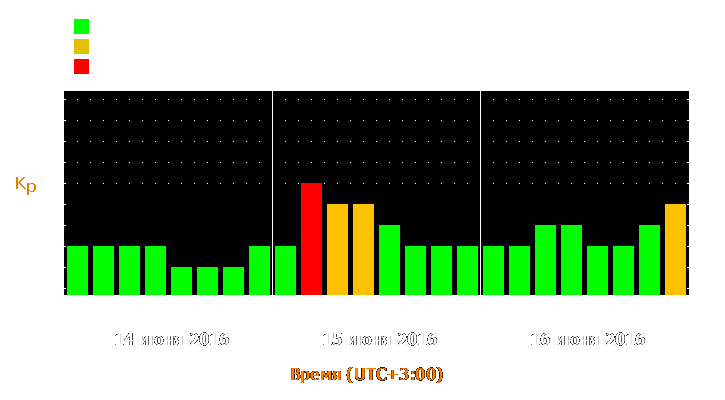 Прогноз состояния магнитосферы Земли с 14 по 16 июня 2016 года