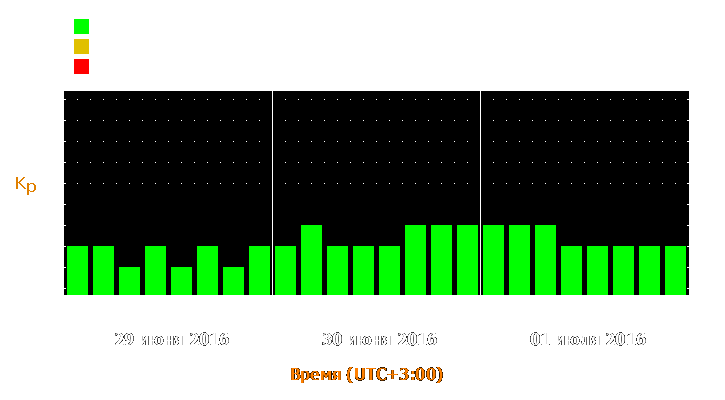 Прогноз состояния магнитосферы Земли с 29 июня по 1 июля 2016 года