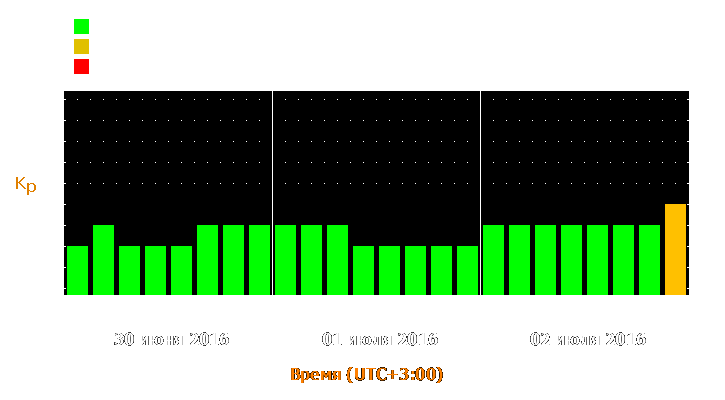 Прогноз состояния магнитосферы Земли с 30 июня по 2 июля 2016 года