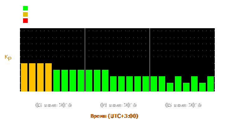 Прогноз состояния магнитосферы Земли с 3 по 5 июля 2016 года