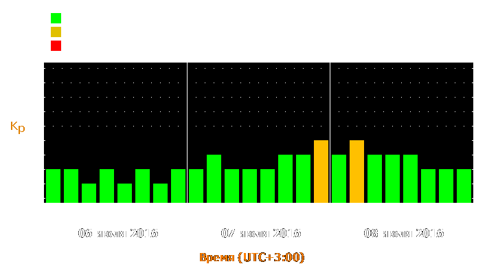 Прогноз состояния магнитосферы Земли с 6 по 8 июля 2016 года