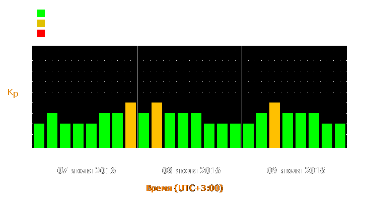 Прогноз состояния магнитосферы Земли с 7 по 9 июля 2016 года