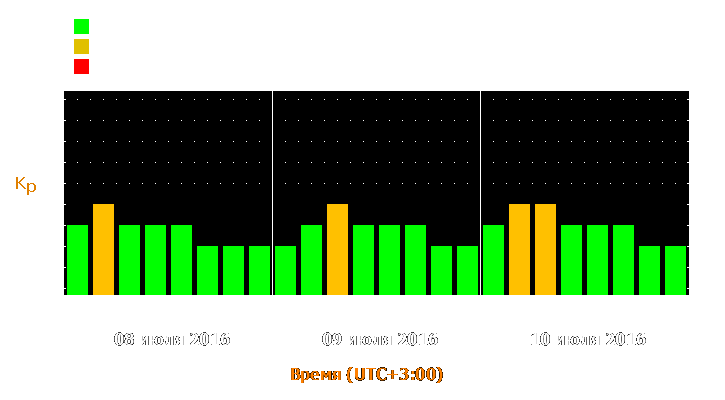 Прогноз состояния магнитосферы Земли с 8 по 10 июля 2016 года