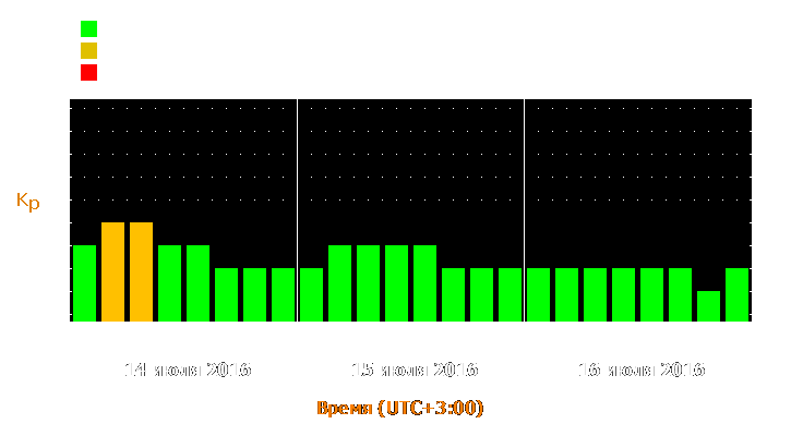 Прогноз состояния магнитосферы Земли с 14 по 16 июля 2016 года