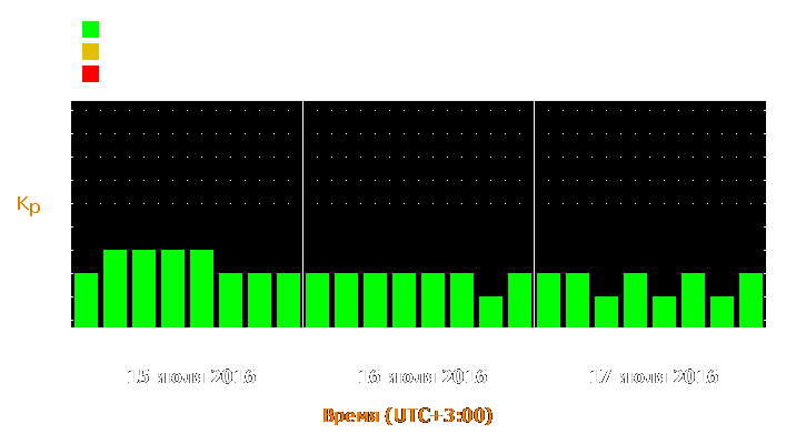 Прогноз состояния магнитосферы Земли с 15 по 17 июля 2016 года