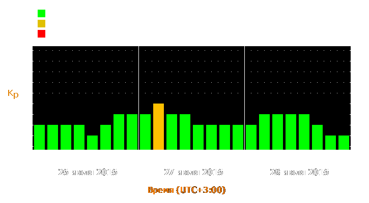 Прогноз состояния магнитосферы Земли с 26 по 28 июля 2016 года