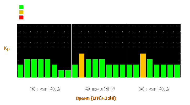 Прогноз состояния магнитосферы Земли с 28 по 30 июля 2016 года