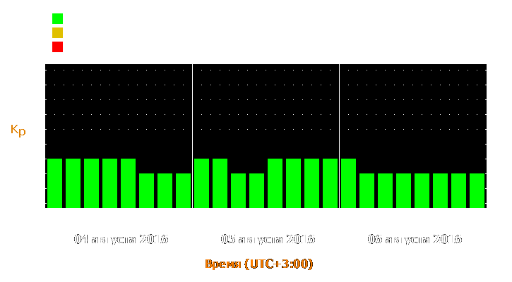 Прогноз состояния магнитосферы Земли с 4 по 6 августа 2016 года