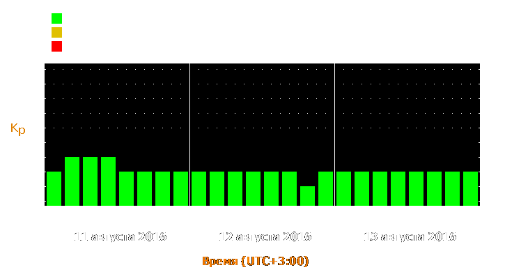 Прогноз состояния магнитосферы Земли с 11 по 13 августа 2016 года