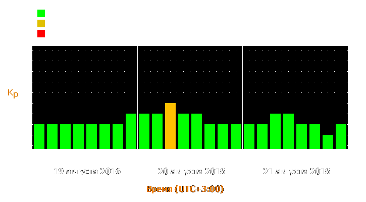 Прогноз состояния магнитосферы Земли с 19 по 21 августа 2016 года