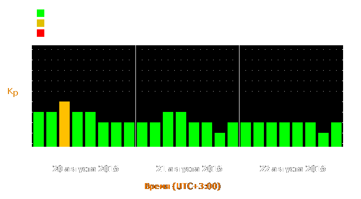 Прогноз состояния магнитосферы Земли с 20 по 22 августа 2016 года