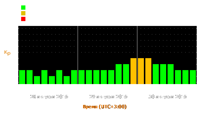 Прогноз состояния магнитосферы Земли с 28 по 30 августа 2016 года