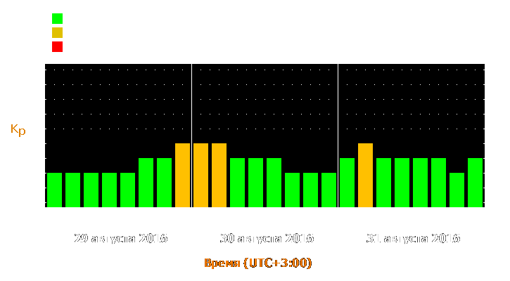 Прогноз состояния магнитосферы Земли с 29 по 31 августа 2016 года