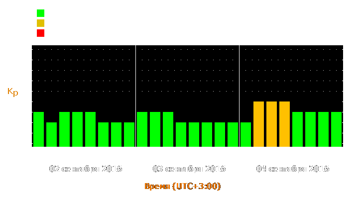 Прогноз состояния магнитосферы Земли с 2 по 4 сентября 2016 года