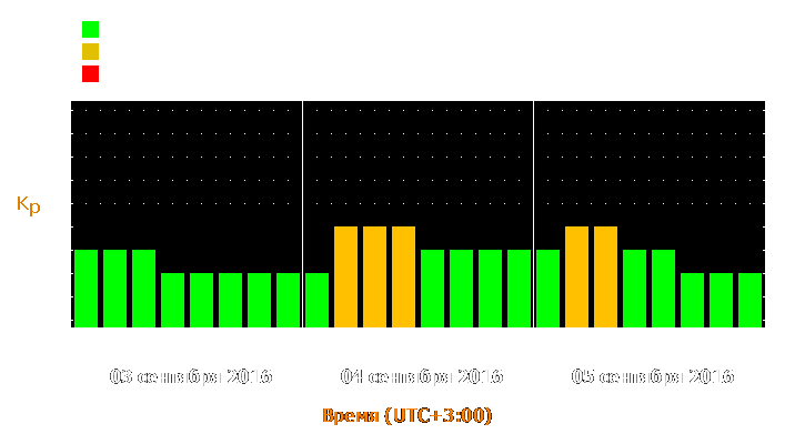 Прогноз состояния магнитосферы Земли с 3 по 5 сентября 2016 года