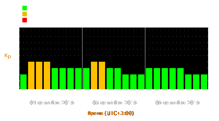 Прогноз состояния магнитосферы Земли с 4 по 6 сентября 2016 года