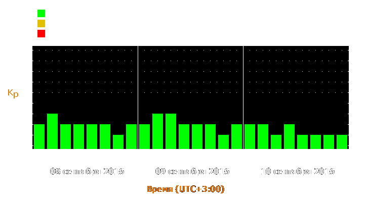 Прогноз состояния магнитосферы Земли с 8 по 10 сентября 2016 года