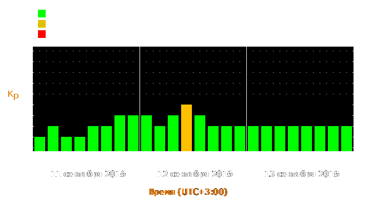 Прогноз состояния магнитосферы Земли с 11 по 13 сентября 2016 года