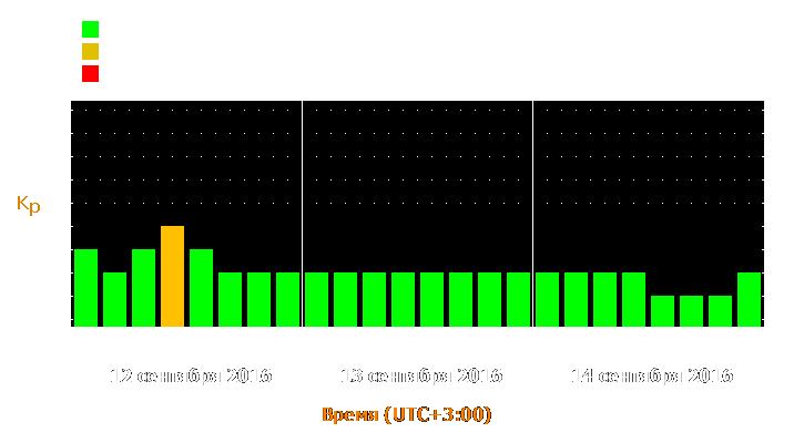 Прогноз состояния магнитосферы Земли с 12 по 14 сентября 2016 года